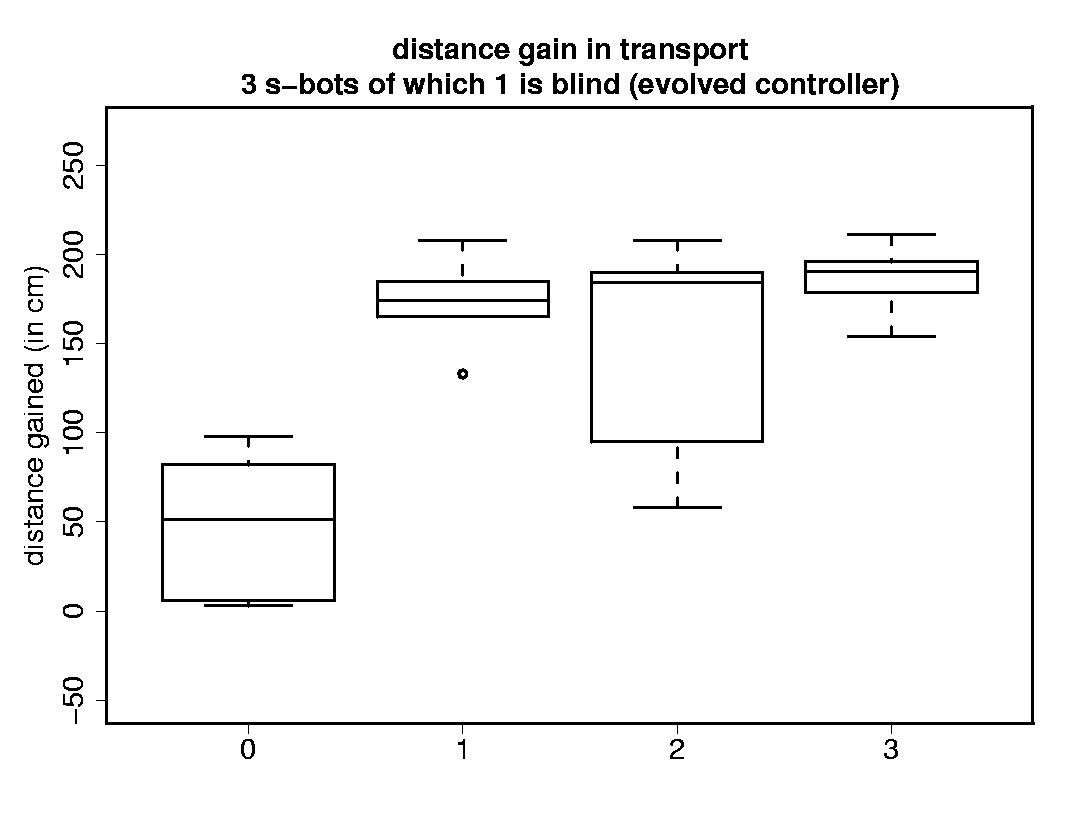 Transport Performance of 2 Non-Blind and 1 Blind Robot