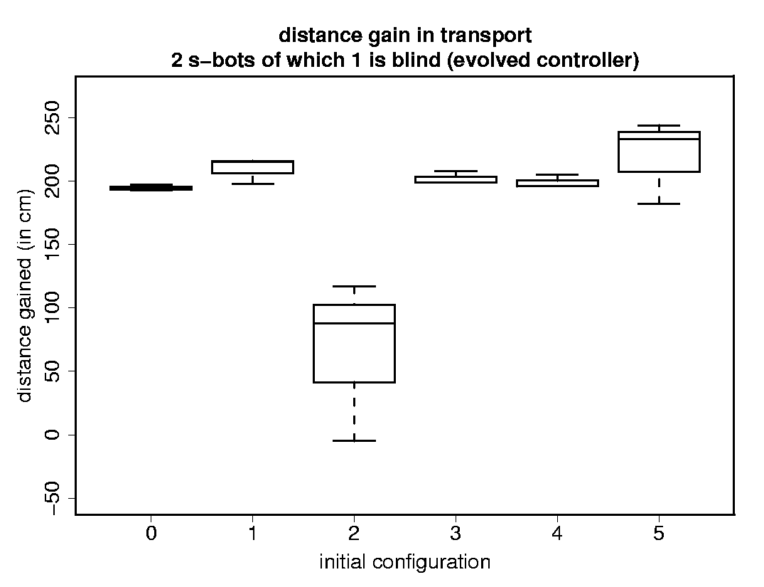 Transport Performance of 1 Non-Blind and 1 Blind <em>s-bot</em>