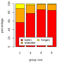 Percentage of observed s-bots that were forager,
		      undecided or loafers at the end of the
		      experiments.