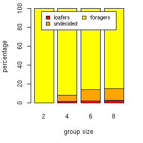 Percentage of observed s-bots that were forager,
		      undecided or loafers at the end of the
		      experiments.