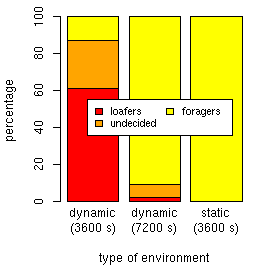 Percentage of observed s-bots that were
		      forager, undecided or loafers after 3600 and
		      7200 seconds in a dynamic environments and
		      after 3600 seconds in a static environment.