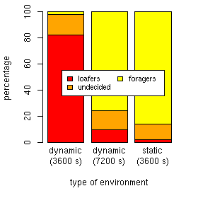 Percentage of observed s-bots that were
		      forager, undecided or loafers after 3600 and
		      7200 seconds in a dynamic environments and
		      after 3600 seconds in a static environment.